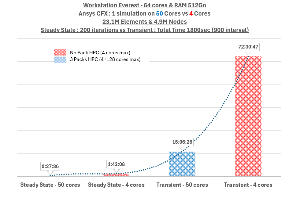 Graphique des gains de temps de calcul avec la station Everest 64 cœurs